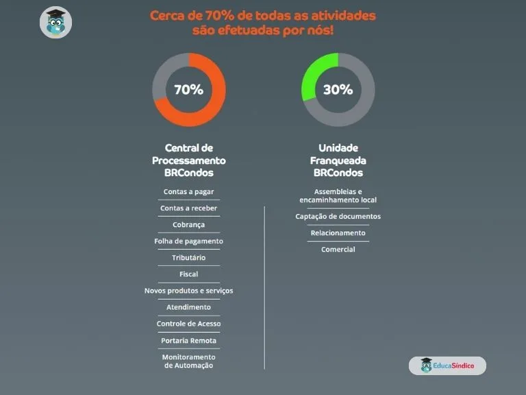 Como funciona a operação (imagem do site da BRcondos)